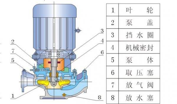 離心泵結(jié)構(gòu)圖及各部件名稱分別是什么？
